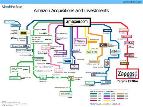 amazon crunchbase|amazon company information investment.